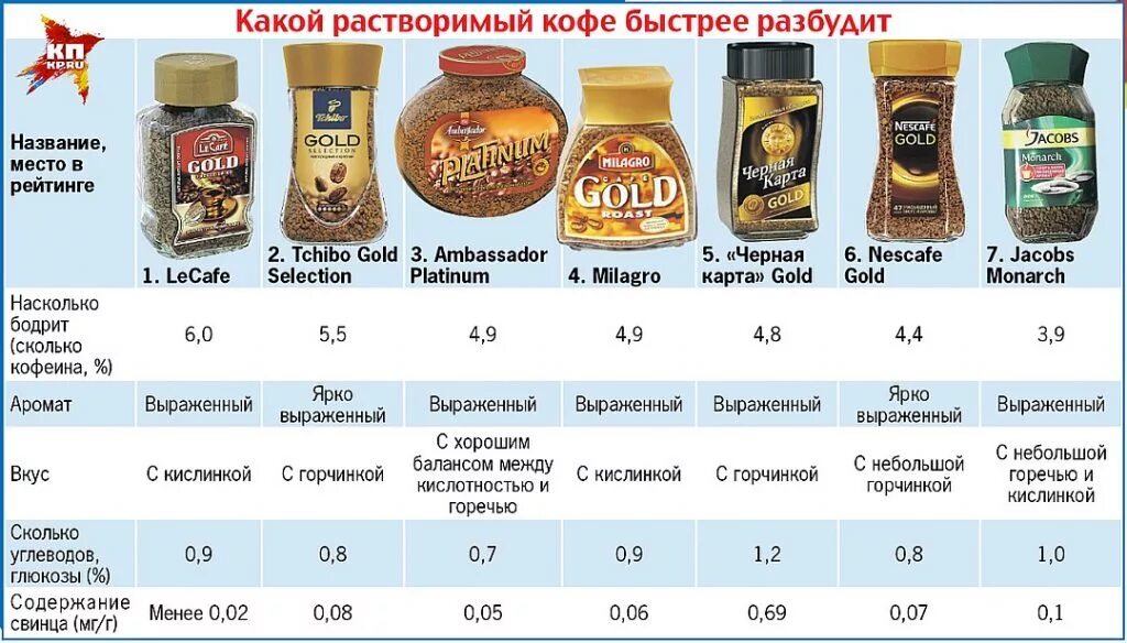 Сколько растворимого кофе в день. Популярные марки кофе. Иаоки рамьворимого кофе. Название кофе растворимого. Хорошие марки кофе растворимого.