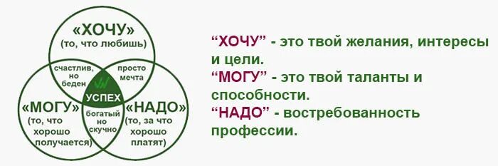 Хочу и буду центр. Хочу могу надо. Схема хочу могу надо. Три круга хочу могу надо. Упражнение хочу могу надо.