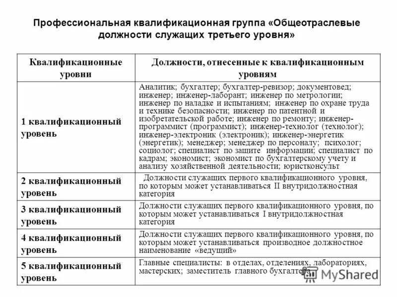 Сколько квалификационных групп. Профессионально-квалификационный уровень персонала. Профессиональная квалификационная группа. Общеотраслевые должности служащих третьего уровня. Квалификационный уровень бухгалтера.