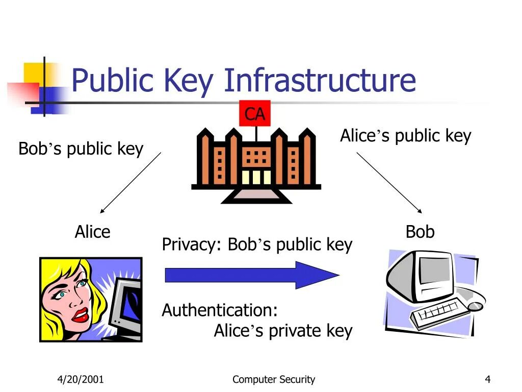 PKI инфраструктура. Public Key infrastructure. Принципов инфраструктуры PKI. PKI политика схема.