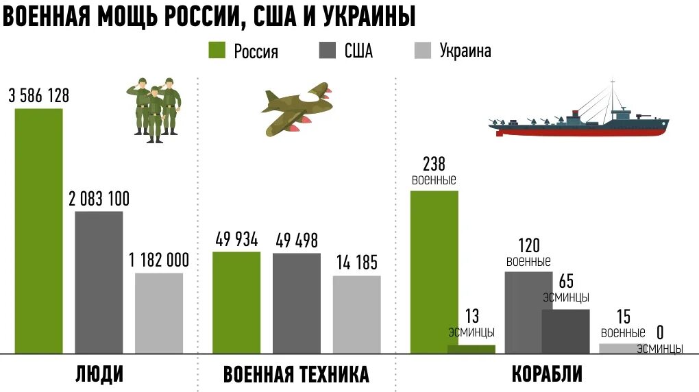 Сколько численность нато. Статистика военной силы России и США. Численность вс РФ. Численность войск США. Статистика вооружения США И России.