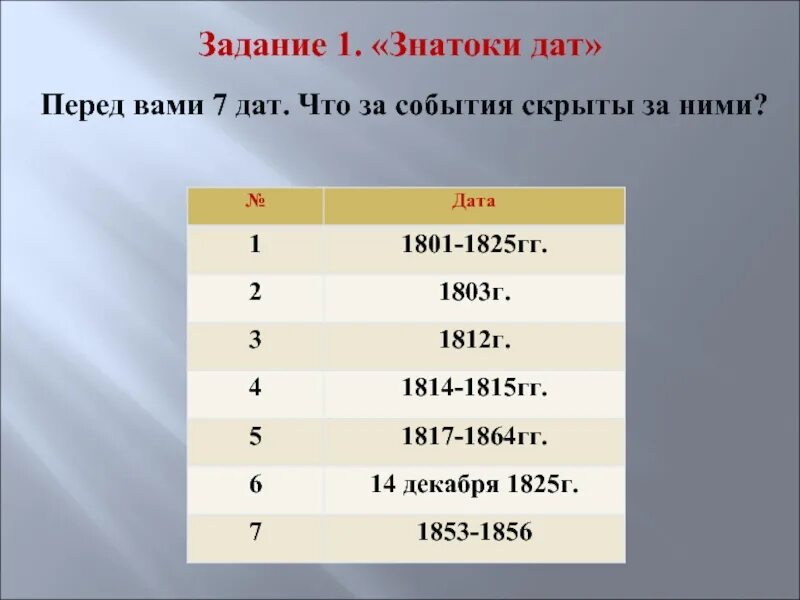 Оне дата. Повторительно-обобщающий урок по теме Россия в первой половине 19 века. Гг в датах это. 1803 Даты истории России. Даты 1801 по 1825 России.