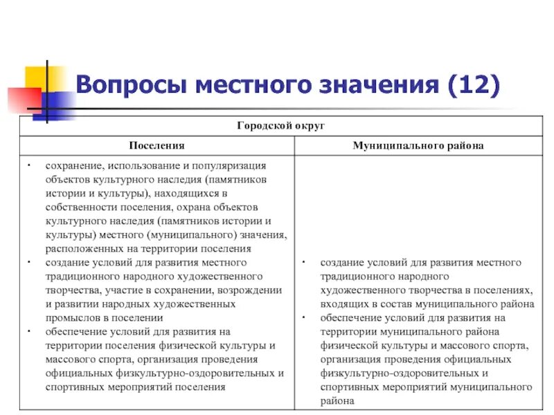 Чем отличается район от муниципального округа. Вопросы местного значения. Вопросы местного значения поселения. Вопросы местного значения муниципального района, городского округа. Классификация вопросов местного значения городского округа.