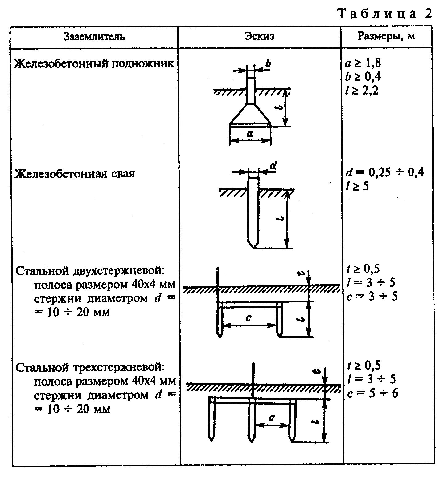 При устройстве молниеотвода использовали стальной провод площадью