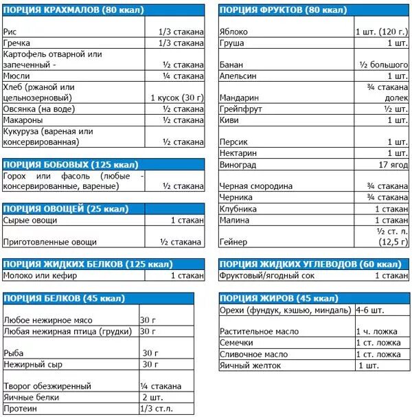 Порция еды сколько грамм. Порции продуктов в граммах. Норма порции взрослого человека. Вес порции. Вес продуктов на порцию.