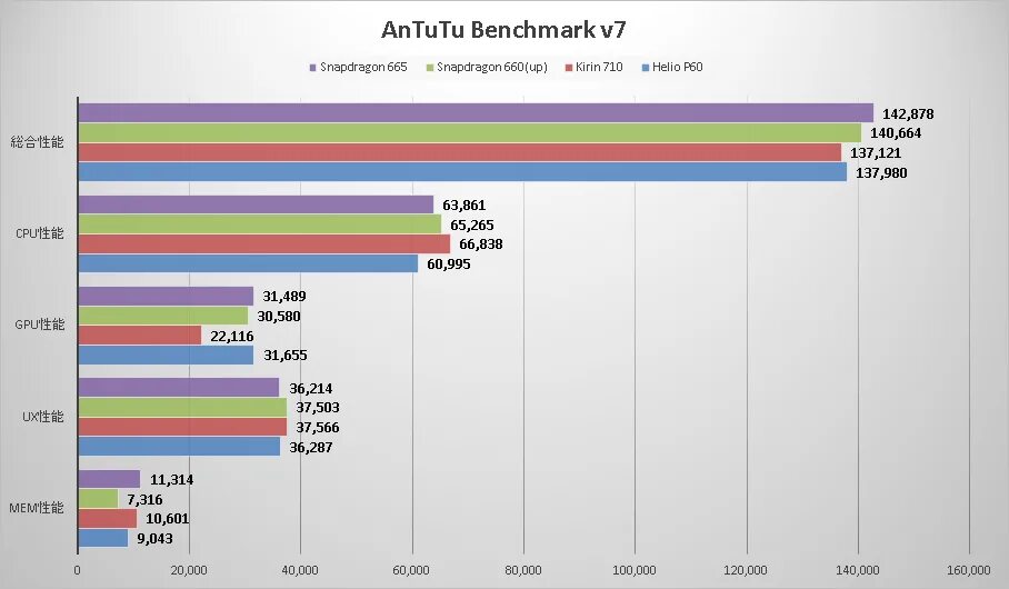 Snapdragon 680 antutu. Kirin 710a антуту. Процессор снапдрагон 665. Кирин 710 антуту. Samsung s20 Fe Snapdragon ANTUTU.