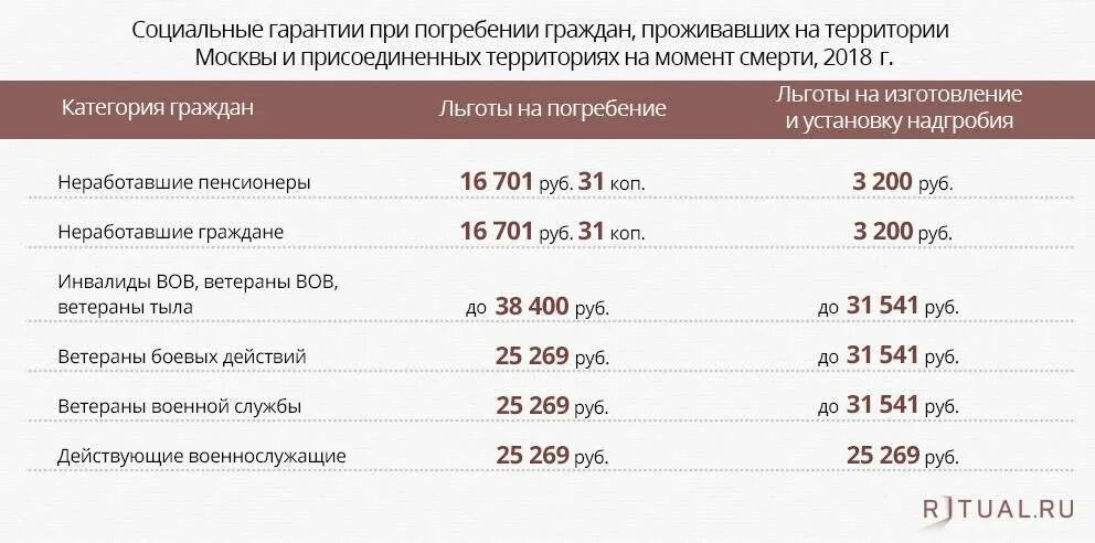 Сколько платят за погребение. Пособие на погребение в 2021. Размер пособия на погребение пенсионера в 2021 году. Сумма пособия на погребение в 2021 году. Размер пособия на погребение пенсионера в 2020 году.