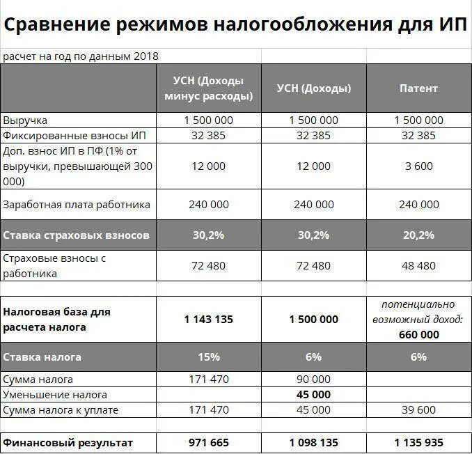 Сумма после налогообложения. Системы налогообложения для ИП В 2021. Налоги уплачиваемые на общей системе налогообложения таблица. Налоги УСН для ООО И ИП таблица. Сравнительная таблица система налогообложения ИП.