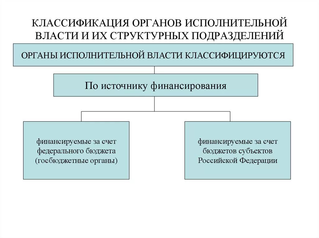 Классификация органов исполнительной власти РФ. Перечислите основания классификации органов исполнительной власти.. Понятия и классификация органов исполнительной власти. Классификация органов государственной исполнительной власти в РФ. Органы исполнительной власти должны осуществлять