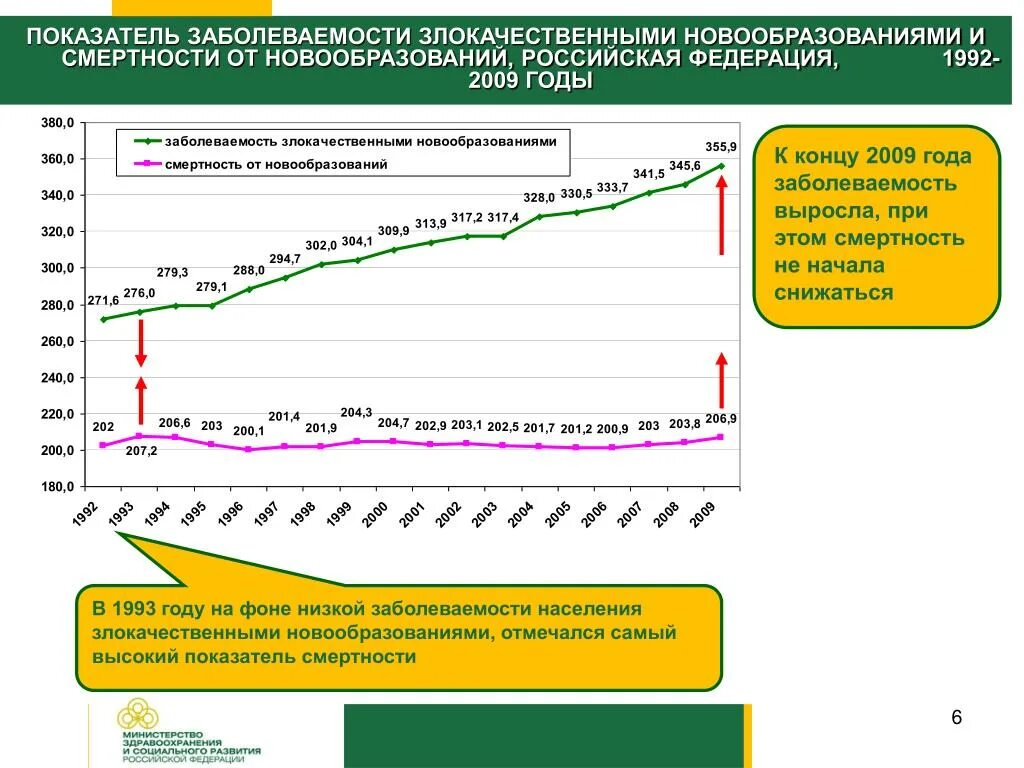 Смертность от злокачественных новообразований. Заболеваемость и смертность от злокачественных опухолей. Распространенность злокачественных новообразований. Распространенность злокачественных новообразований в России.