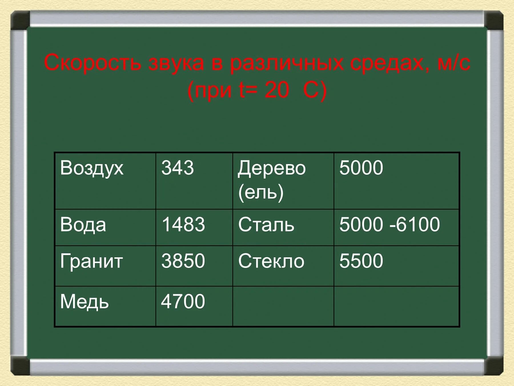 Скорость звука в мс. Скорость звука. Скорость звука в разных средах. Звук скорость звука в различных средах. Скорость распространения звука в разных средах.