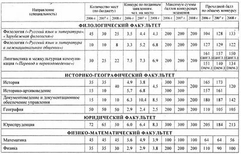 Филфак проходные