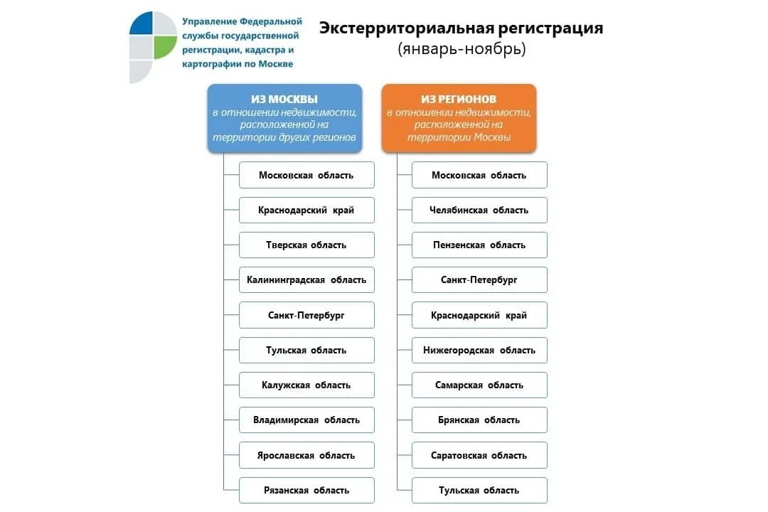 Экстерриториальный регистрационный учет граждан рф. Экстерриториальный принцип регистрации недвижимости. Экстерриториальная регистрация статистика. Росреестр экстерриториально Нижний Новгород.