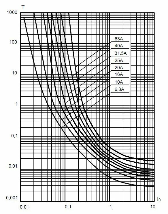 Времятоковая характеристика предохранителя ПКТ-10. Время токовая характеристика предохранителя ПКТ 10 кв. Токовые характеристики ае1031. Предохранитель нпн2 Времятоковая характеристика. Ток времени отключения