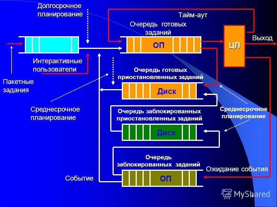 Посредством среднесрочного. Долгосрочное планирование. Планирование процессов в ОС. Долгосрочный планировщик в ОС. Долговременное планирование в ОС.