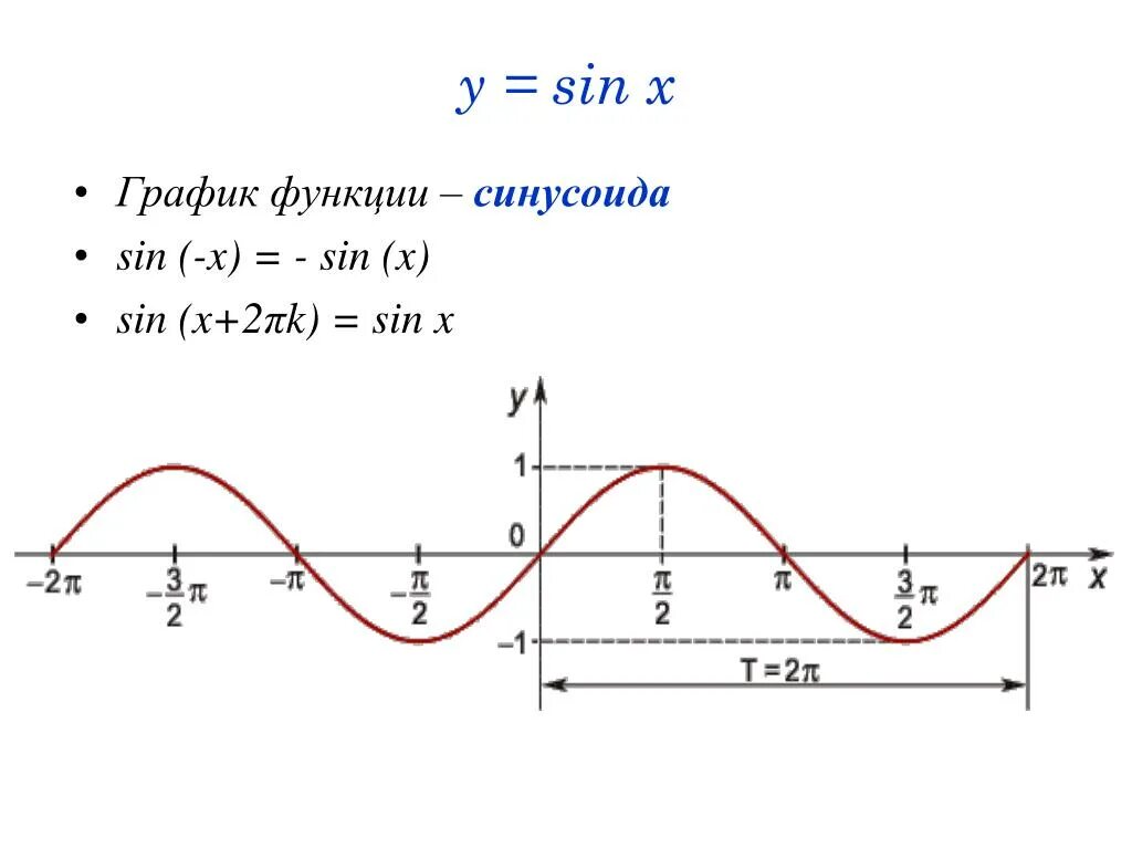 График синусоиды y sinx. График функции y=sinx. График функции y sin x. График функции синус.