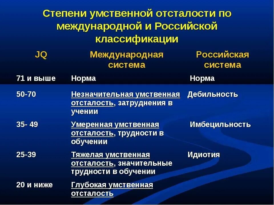 Умственного какие диагнозы. Степени умственной отсталости. Степени умственноенной отсталости. Степени умственной отсталости у детей. Степени умственной отсталости олигофрения.