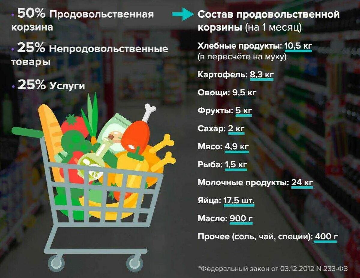 Потребительская корзина в России 2020. Состав потребительской корзины. Потребительская корзина на месяц. Продуктовая потребительская корзина. Продуктовая корзина состав