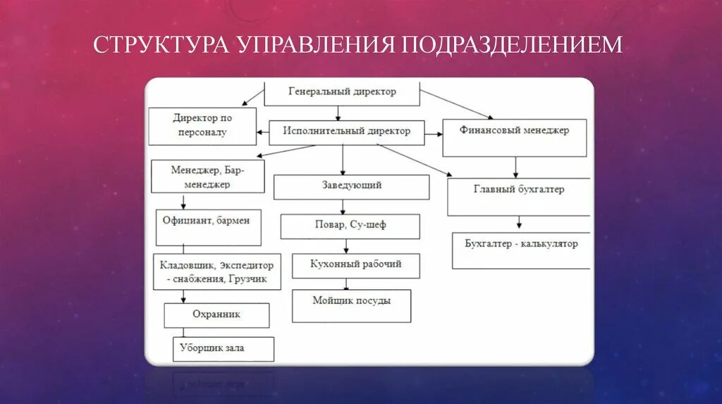 Структурная единица в организации. Состав структурного подразделения на предприятии. Структура управления структурным подразделением предприятия. Организационная структура управления с подразделениями. Организационная структура структурного подразделения.