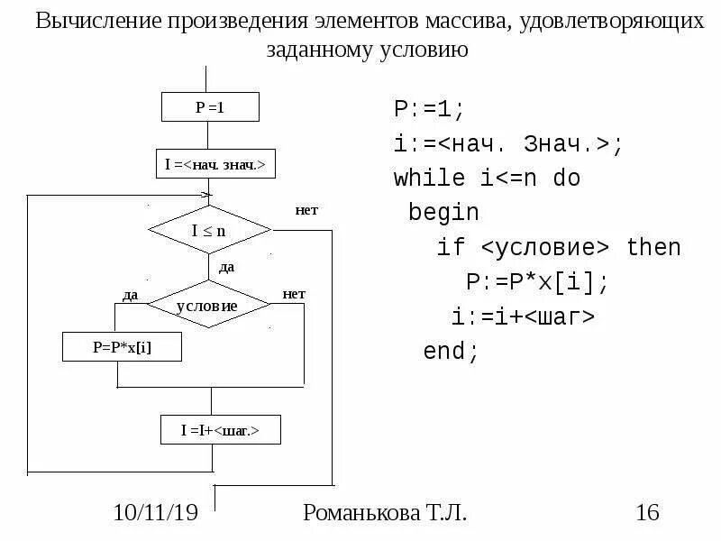 Сумма отрицательных элементов одномерного массива. Алгоритм вычисления суммы элементов массива. Вычисление суммы элементов массива 9 класс блок-схема. Вычисление суммы одномерного массива блок схема. Блок-схема произведение отрицательных элементов массива блок-схема.