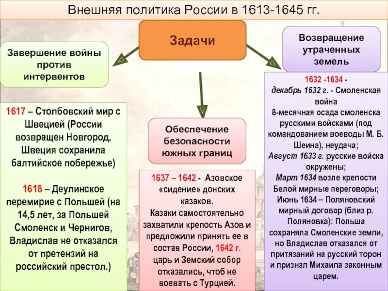 Смоленской войне 1632-1634 гг кратко.