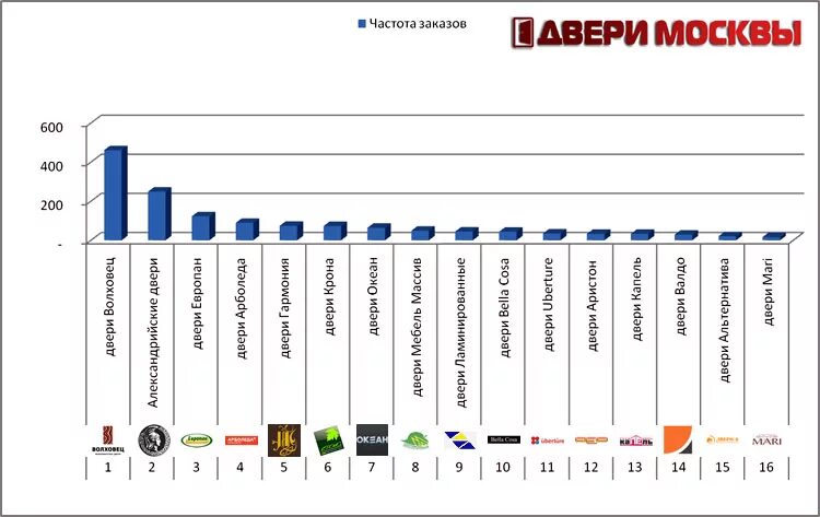Рейтинг качества входных дверей. Крупные производители дверей. Рынок межкомнатных дверей. Межкомнатные двери Лидеры рынка. Лучшие производители межкомнатных дверей рейтинг.