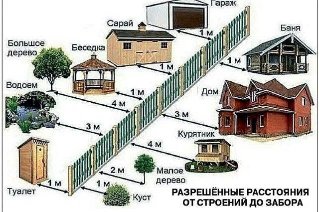 Сарай от соседнего дома. Постройки от забора соседа. расстояние от забора до построек на дачном участке. строительство дома от забора сколько метров.