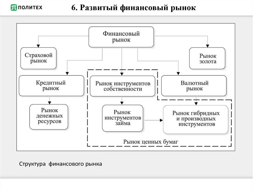 Конспект урока финансовые рынки. Структура финансового рынка схема. Структура финансового рынка России схема. Функционирование финансового рынка схема. Финансовый рынок России схема.