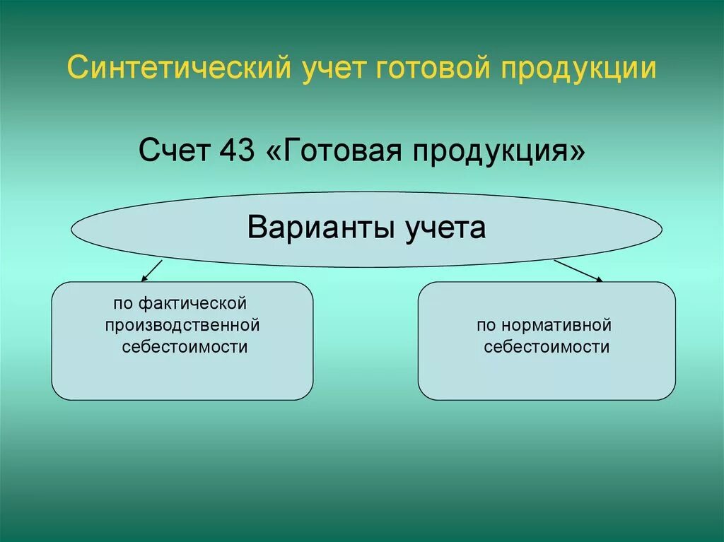 Синтетический учет готовой продукции. Учет выпуска готовой продукции. Синтетический счет в готовой продукции. Реализация готовой продукции. Учет товаров готовая продукция