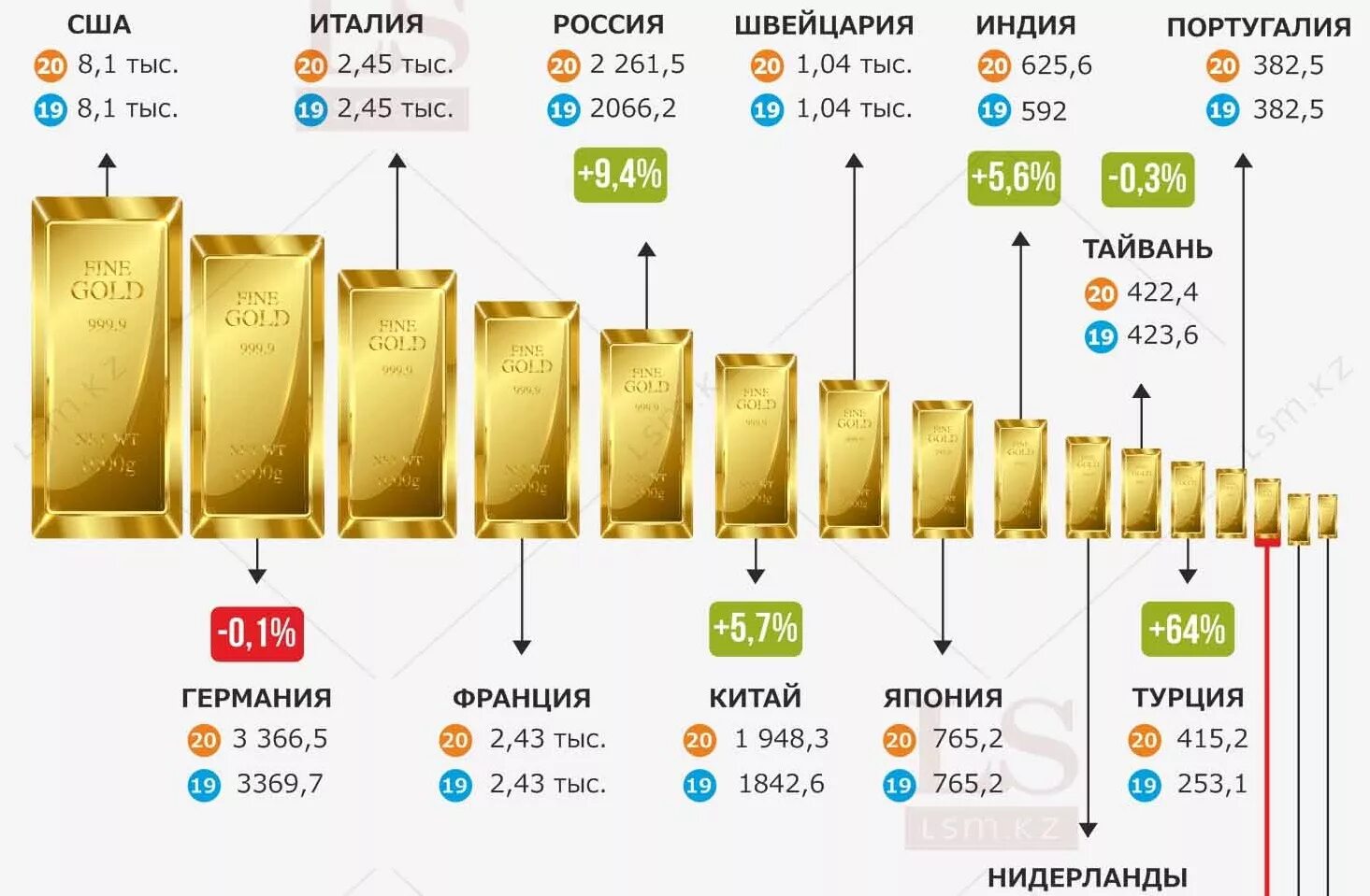 Сколько будет килограмм золота. Объем золота. Золотой запас Казахстана. Золотовалютные запасы. Инфографика золотой запас.