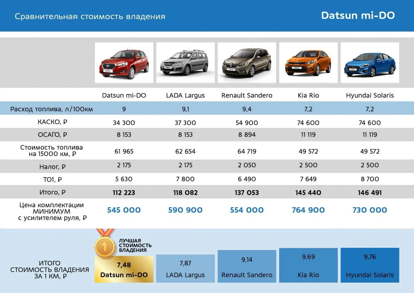 Сколько стоит большое то. Таблица стоимости автомобилей. Сравнение стоимости технического обслуживания автомобилей. Сравнение стоимости обслуживания автомобилей. Себестоимость владения автомобилем.