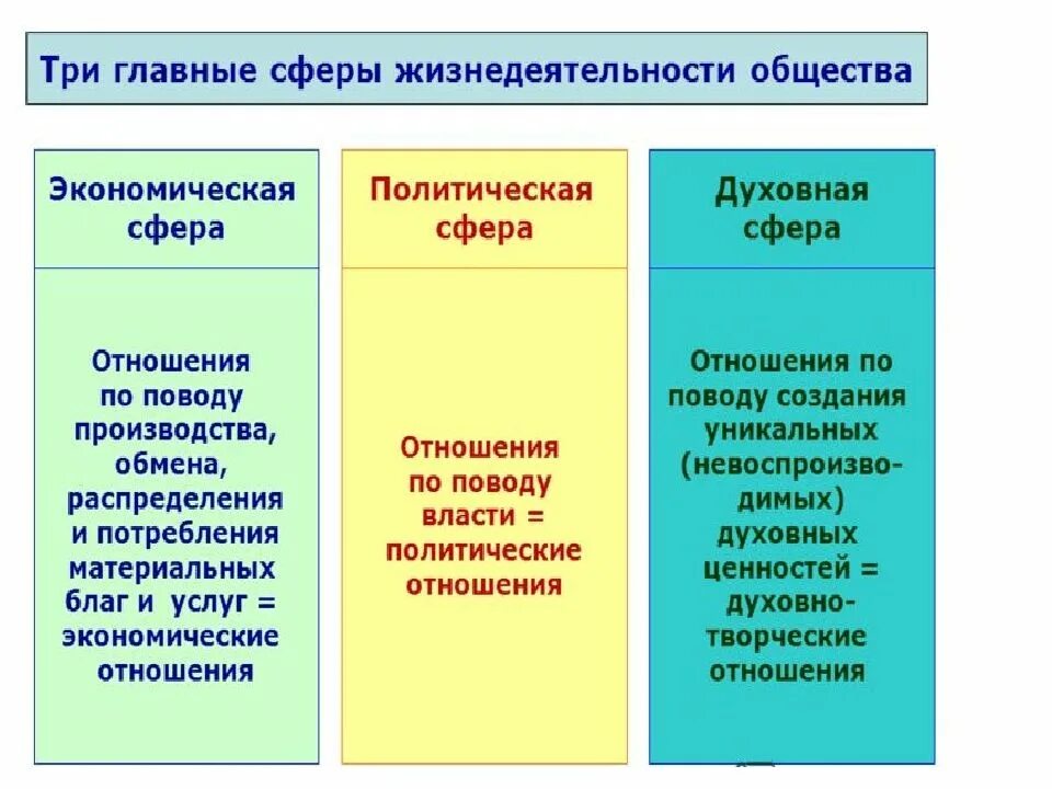 Политические сферы общества 9 класс. Социальная сфера экономическая сфера политическая духовная. Сферы жизнедеятельности общества. Сферы жизнедеятельности Обществознание. Политическая сфера жизнедеятельности общества.