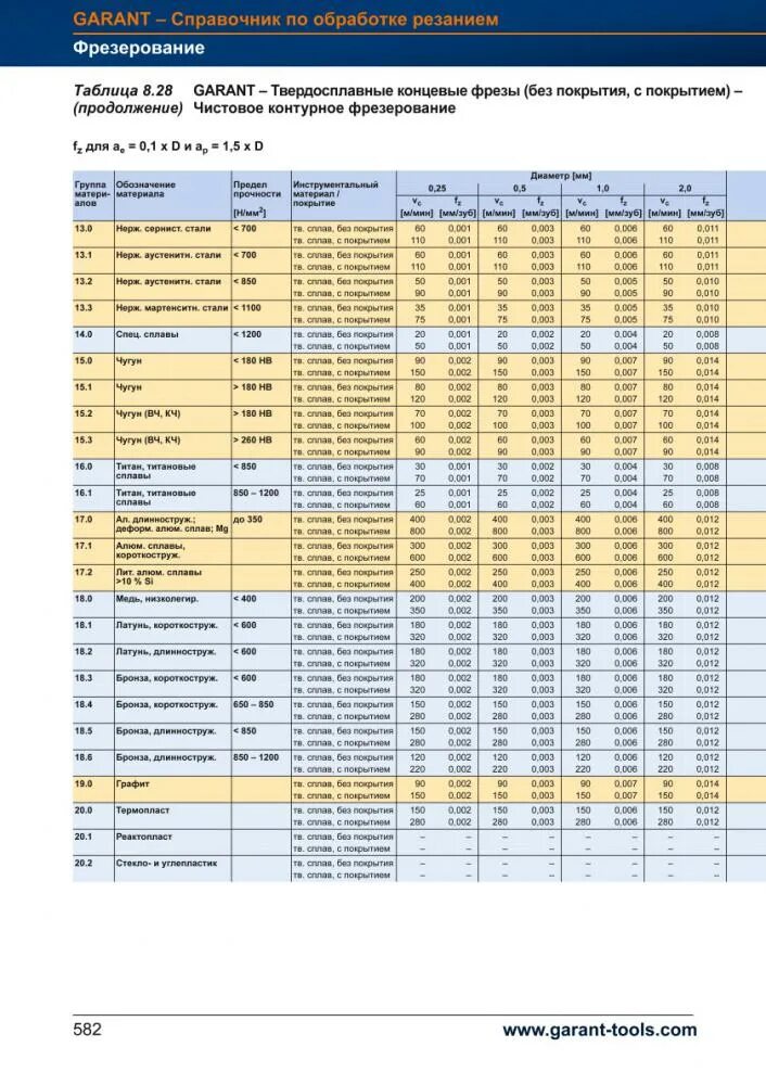 режим резания фрезы. таблица режимов резания для фрез на чпу станках. таблица режимов фрезерования металла. режим резания фрезы. режим резания фрезы.