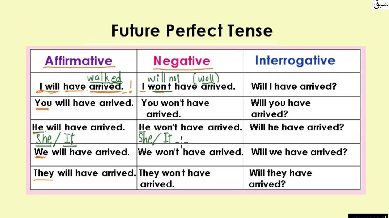 1 the perfect tense forms. Форма Future perfect. Future perfect схема. Future perfect Tense таблица. Форма образования Future perfect.