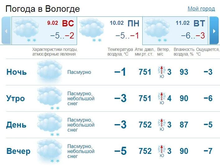 Погода в Вологде. Город Вологда погода. Погода погода Вологда. Вологда климат. Почасовой прогноз погоды вологда на 3 дня