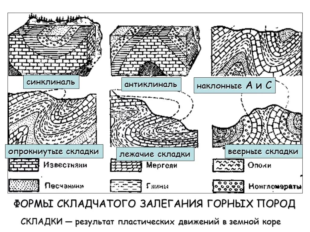 Синклиналь и антиклиналь Геология. Формы залегания магматических горных пород. Формы залегания осадочных горных пород горизонтальное. Антиклиналь и синклиналь на геологической карте. Изгиб в земной коре