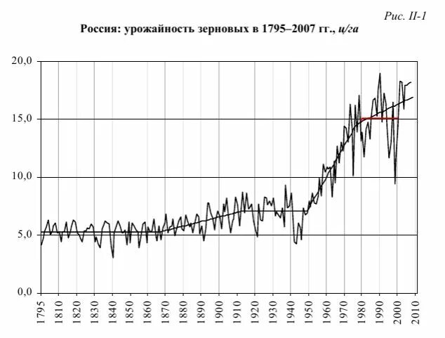 График урожайность пшеницы империи. Диаграмма урожайности. Урожайность зерновых в России за весь период. График урожайности