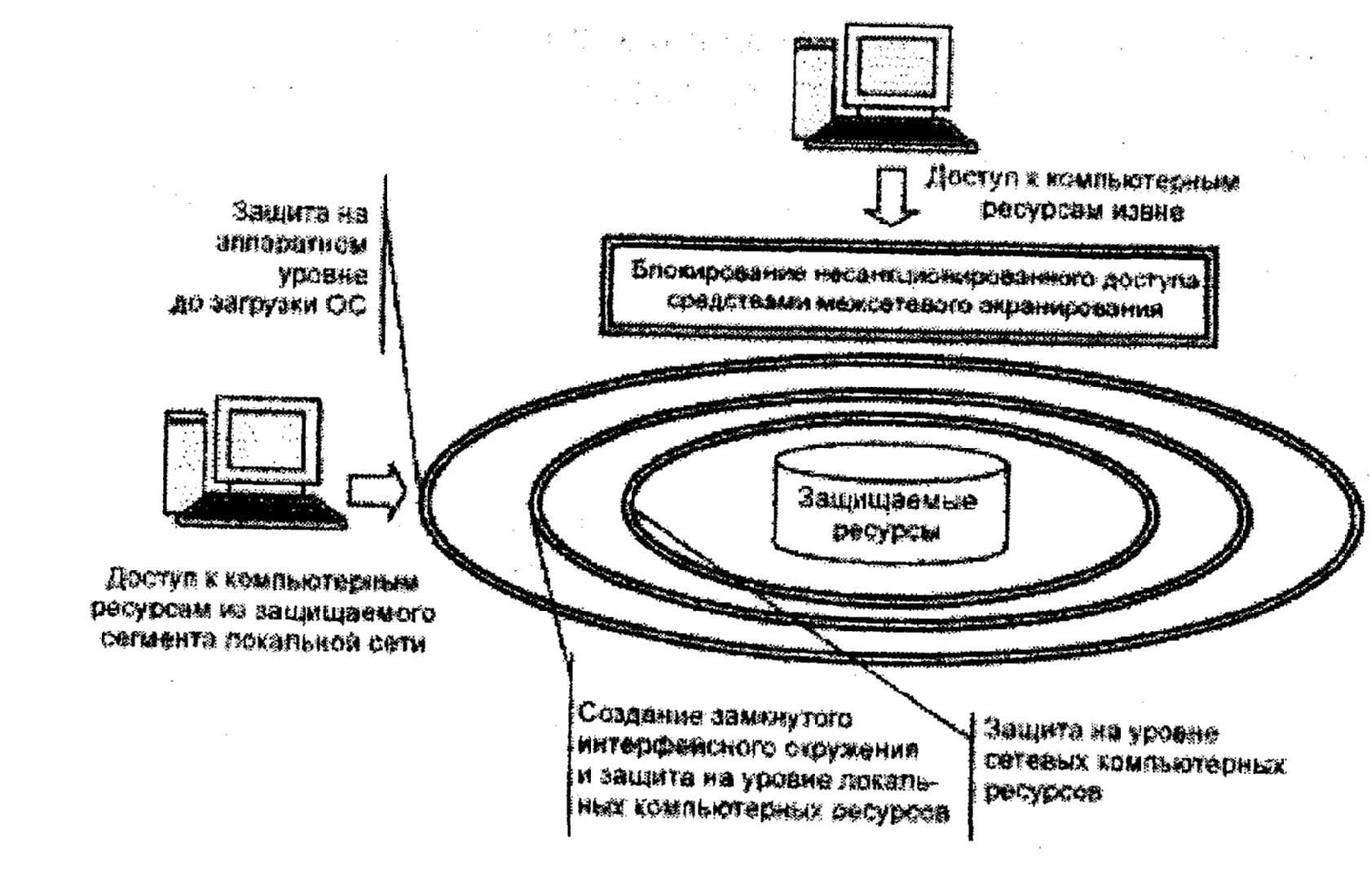 Уровни информационной безопасности