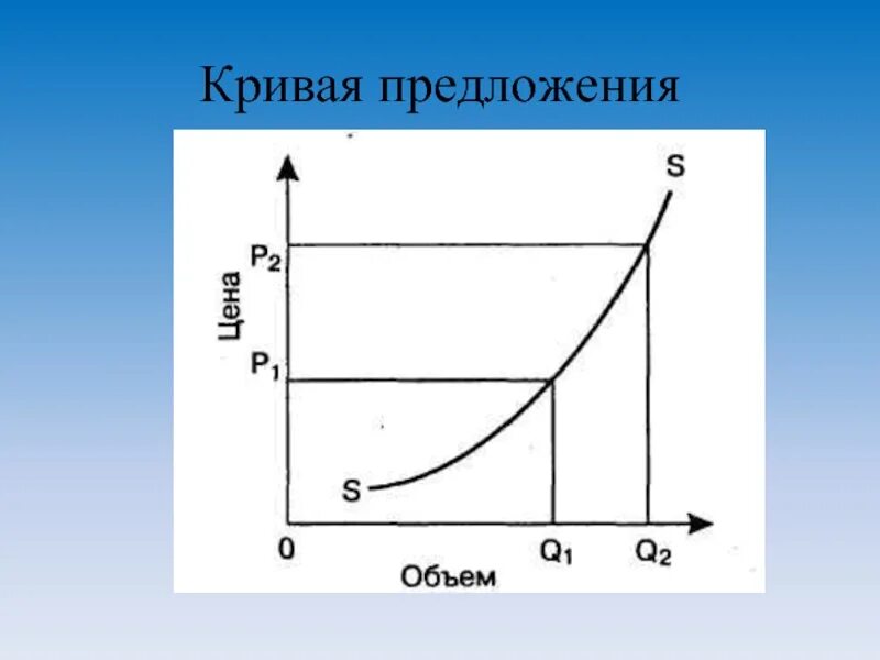 На графике постройте кривую предложения. Кривая предложения. построение кривой предложения. как выглядит кривая предложения. кривая закона предложения.