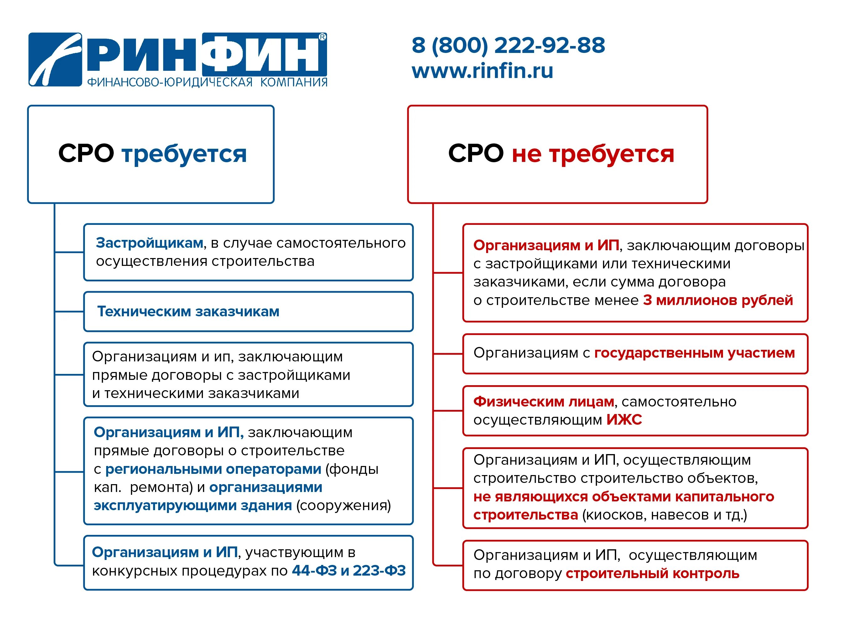 Сро какие требования. Обязательное членство в саморегулируемой организации виды. Случаи обязательного членства в саморегулируемой организации. Р.В.С.. Обязательные СРО.