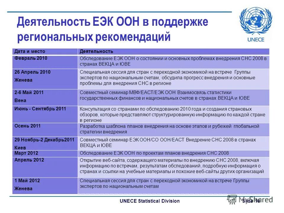 Европейская комиссия оон. Европейская экономическая комиссия ООН (ЕЭК ООН). Европейская экономическая комиссия ООН структура. ЕЭК ООН цель. Экономические комиссии ООН деятельность.