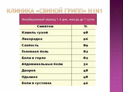 Инкубационный период при гриппе составляет