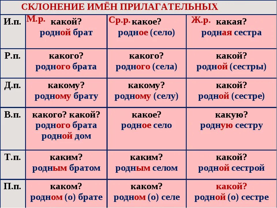 Склонение имен прилагательных конспект урока 3 класс