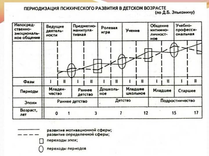 Психическое развитие схема. Периодизация эльконина схема. периодизация эльконина таблица. схема периодизации психического развития. схема периодизация психического развития по эльконину.