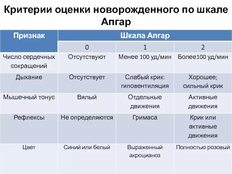 Апгар после кесарева. Шкала оценки новорожденных Апгар. Шкала Апгар пограничные состояния новорожденного ребенка. Шкала Апгар 8/9 баллов. Шкала Апгар для новорожденных баллы.