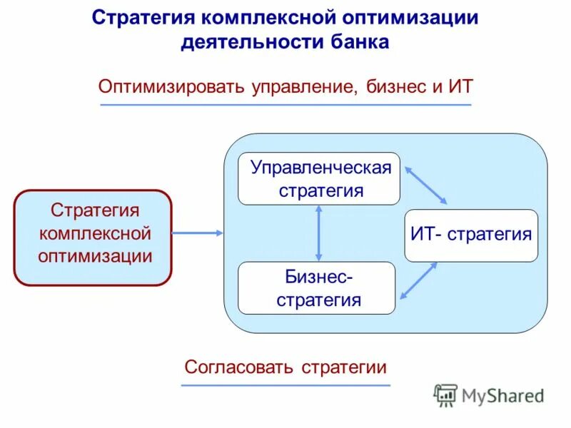 Комплексная стратегия развития. Стратегия банка. Целостная стратегия. Комплексная стратегия. Стратегия оптимизации ресурсов.