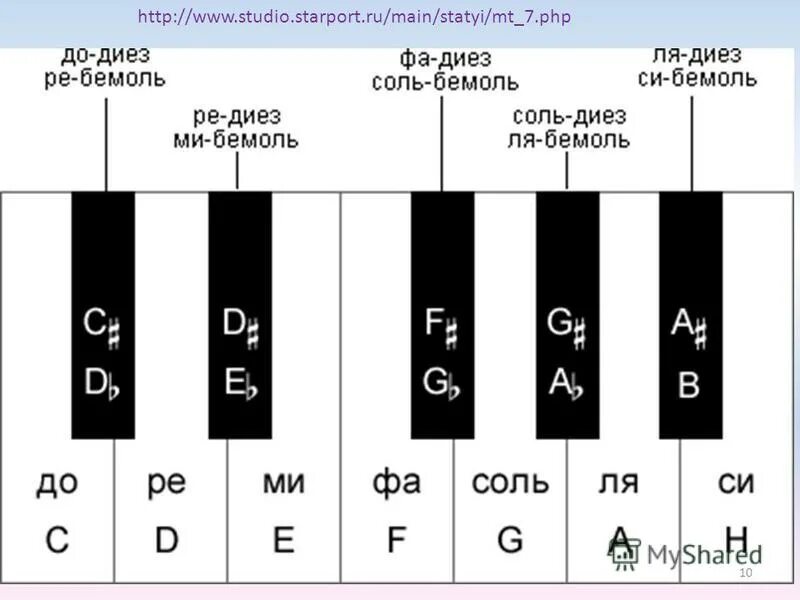 Фа бемольмоль на клавиатуре фортепиано. Ре бемоль на клавиатуре фортепиано. До диез на клавиатуре фортепиано. Бемоль и диез на фортепиано. Ля нота звук