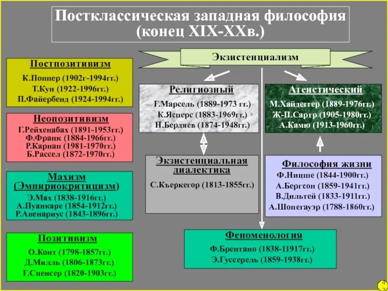 Какие есть направления в философии