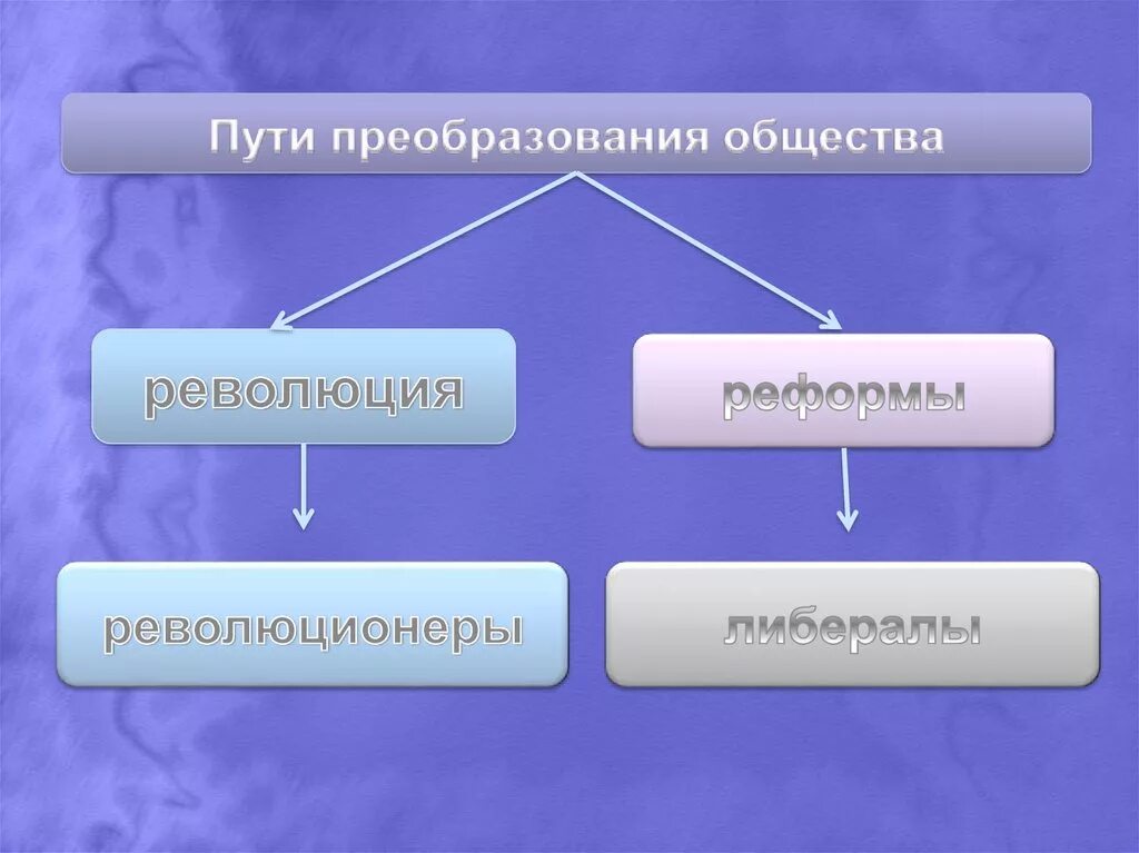 Реформы как способ преобразования общества