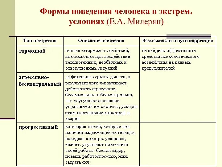 Формы поведения человека. Формы поведения человека таблица. Основные формы поведения человека. Поведение формы поведения. Какие виды врожденных программ поведения вы знаете